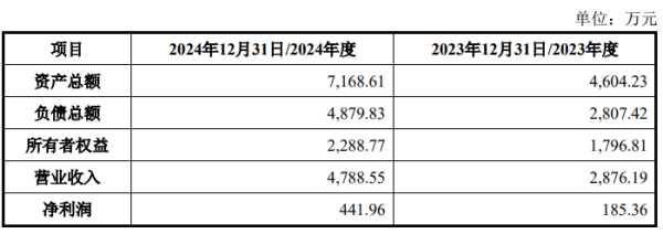 正规股票配资网站 连亏股北方长龙拟控股河南众晟 标的2年净利共0.06亿